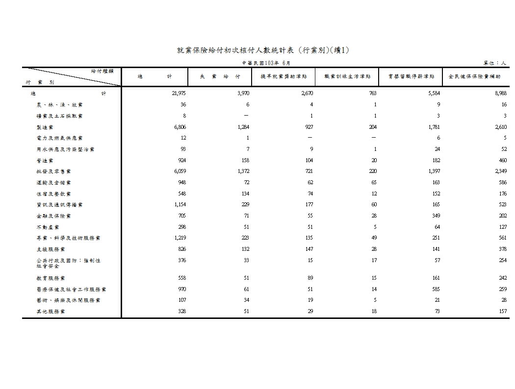 就業保險給付初次核付人數－按給付種類、類別、行業別、地區別分第2頁圖表